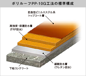 ポリルーフPP-10G工法の標準構成