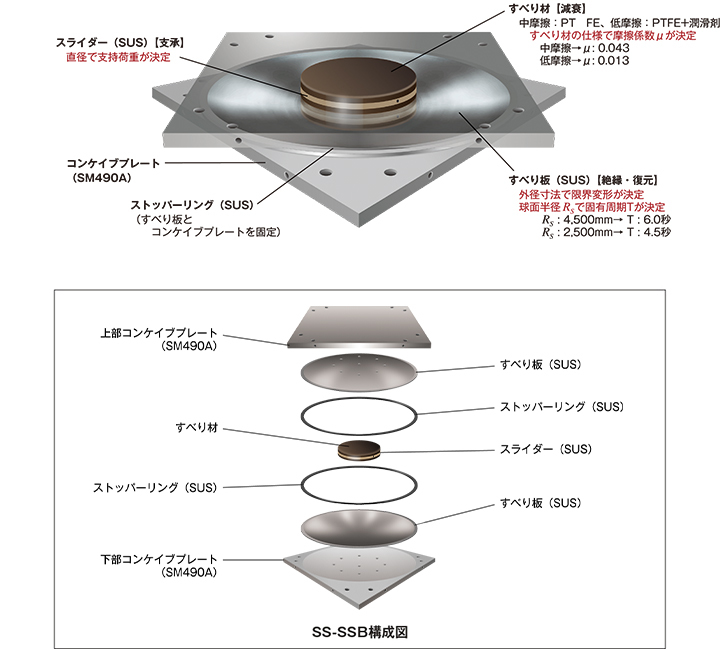 球面すべり支承 | 住友金属鉱山シポレッ...
