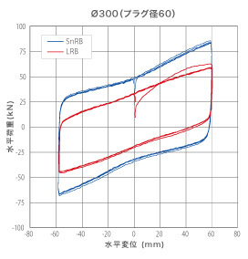 減衰性能の高さでコストセーブに貢献