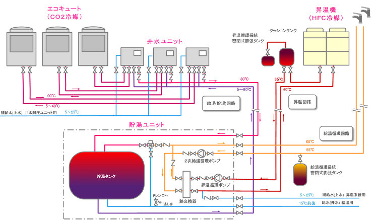 高層建築におけるエコキュートの導入 | ...