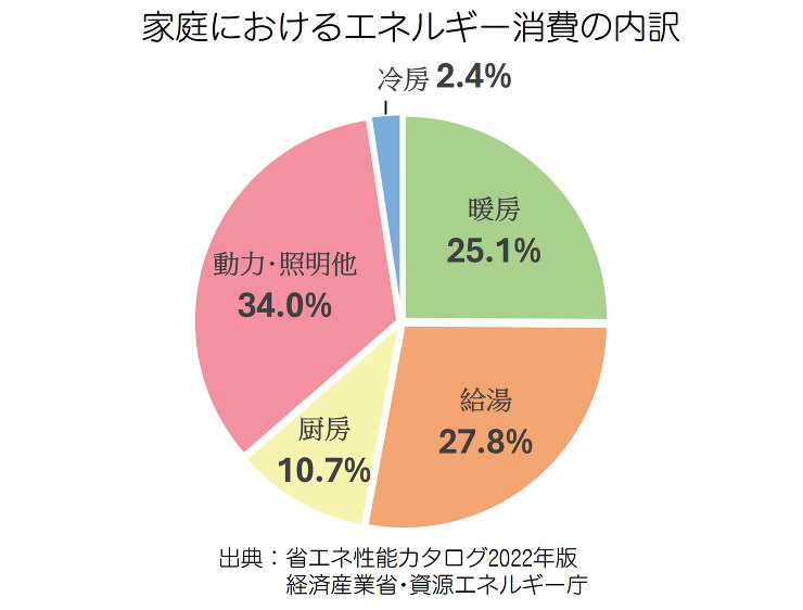 環境へ配慮した省エネルギー性能