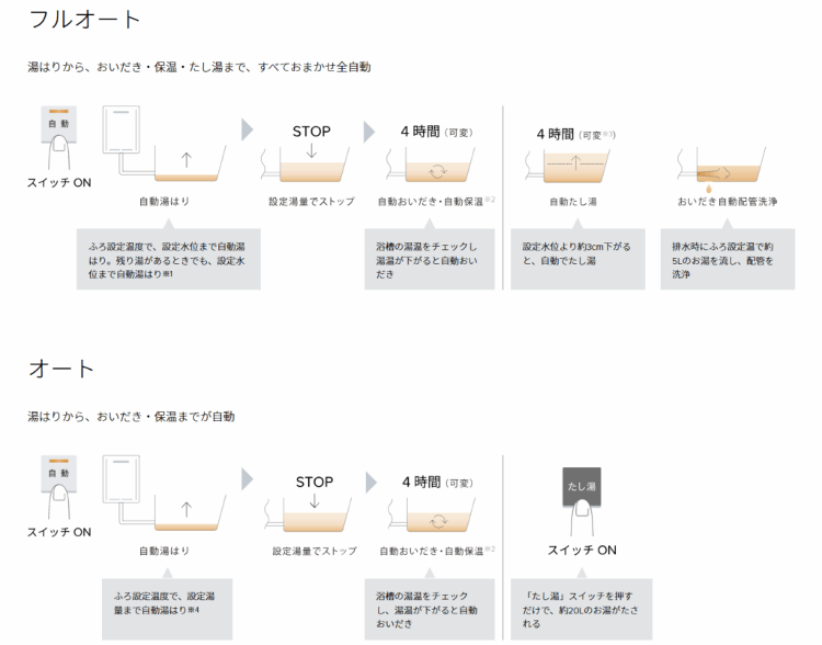 エコジョーズは上手に節約 | いえのたねーBest House Nex...