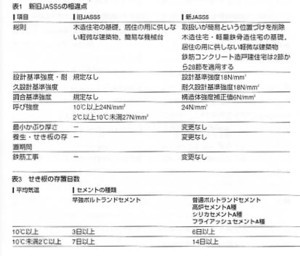 住宅基礎用コンクリートのこと: 川崎市の設計事務所?日常あれこれ
