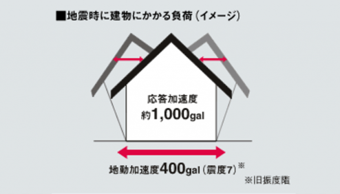 【住宅の豆知識】地震対策、耐震、構造のお話 其の二 - 建築設計事務所...