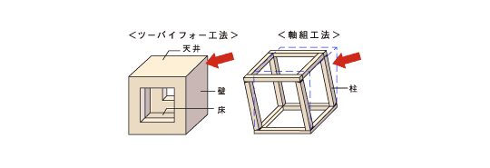 【コムハウスの性能・仕様】2×4構造の耐震強度｜群馬県全域対応（前橋・...
