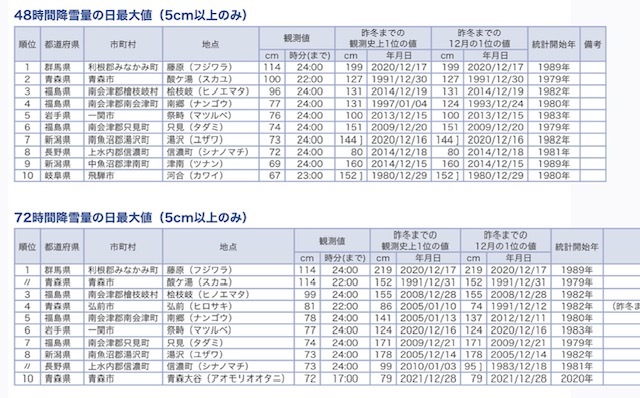 【南会津町 新築注文住宅】雪が(-_-;) | 星工務店の星社長やスタ...