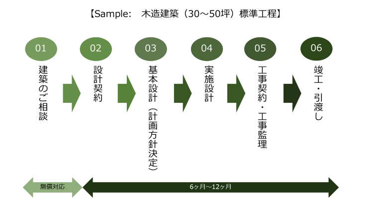 あなたの住まいを一緒に造りましょう - アトリエ SOHO一級建築士事...