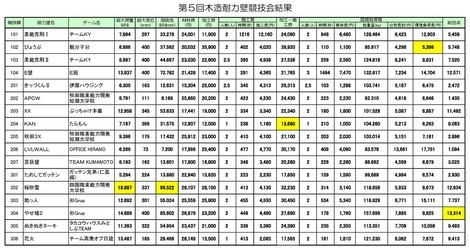 第5回木造耐力壁競技会の結果(東北能開大) : 太郎丸の木造耐力壁ジャ...