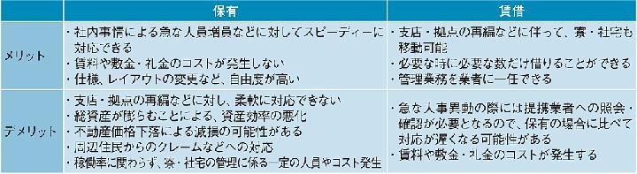 【連載】企業不動産の活かし方:第4回 寮、社宅は必要か | 日経不動産...