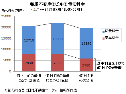 【戦略】オフィスビルの電気代2000万円抑制、郵船不動産 | 日経不動...