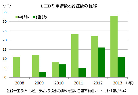 【環境】LEEDの申請が100件突破、ショッピングモールや病院も | ...