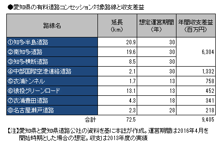 インフラ運営権の行方(3)「ネクスコが来たらゲームオーバー」 | 日経...