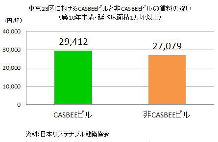 【調査】建物環境性能で賃料に差、日本サステナブル建築協会｜日経不動産マ...