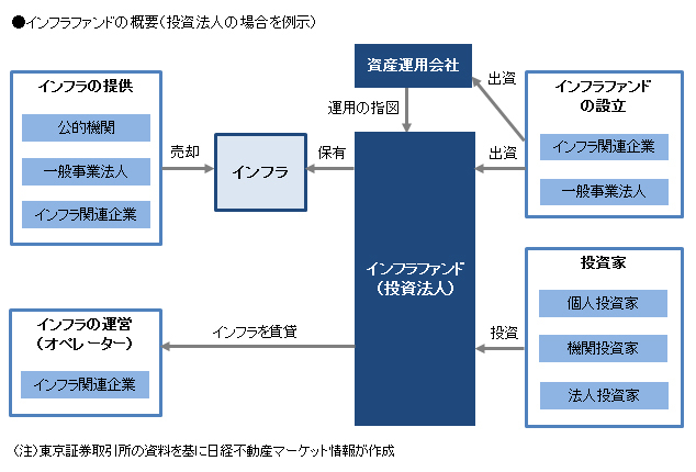 【戦略】東証がインフラファンド市場を開設、海外も対象に | 日経不動産...