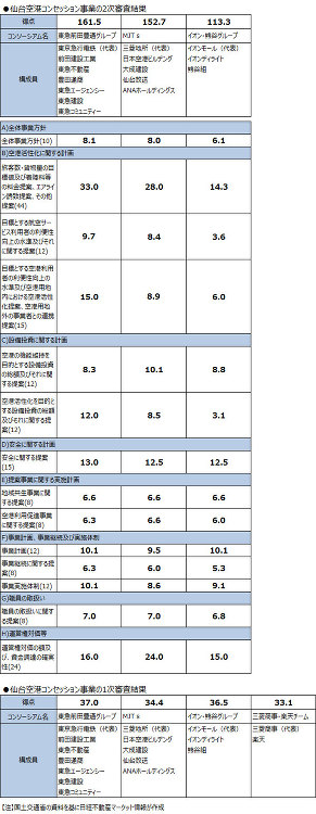 【売買】仙台空港の運営権対価22億円、活性化策で東急に軍配 | 日経不...