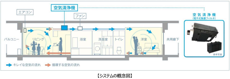 マンション専有住戸向け「新・全館空調システム」を共同開発 - 省エネと...