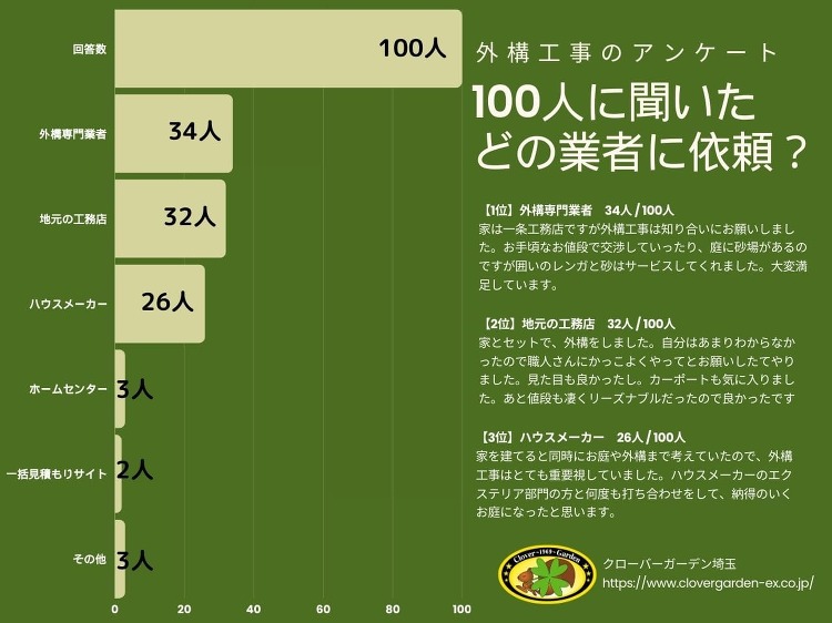 【100人アンケート】どこの業者に外構工事を依頼した?【その理由も調査...