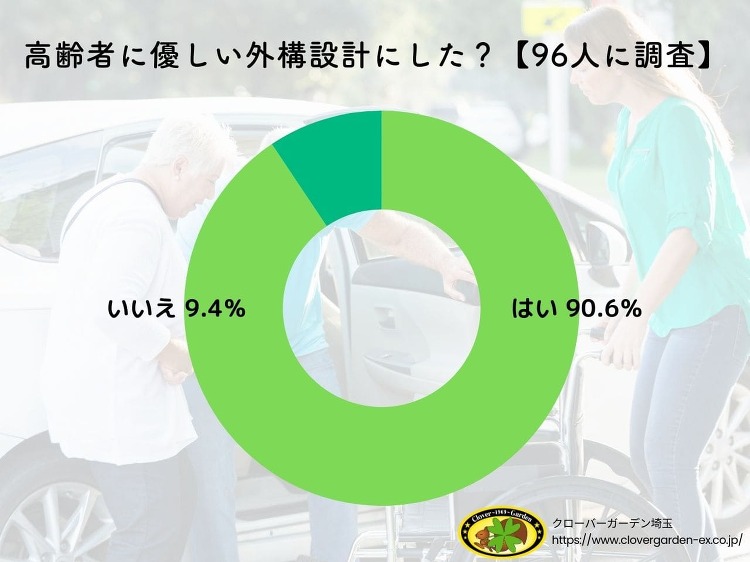 【96人に調査】高齢者に優しい外構設計にした人の割合は？