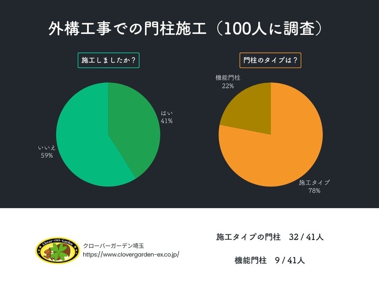 門柱は施工タイプ?機能門柱?【100人の選択でわかる最新トレンド】
