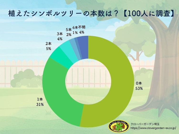 半数以上がNO!? 【100人のシンボルツリー事情が意外すぎる!】