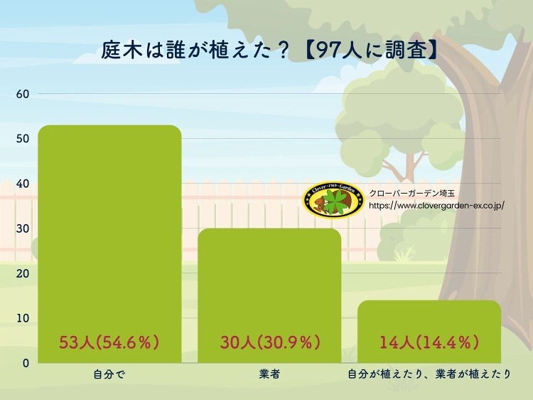 【97人に調査】敷地内の庭木は誰が植えたの?