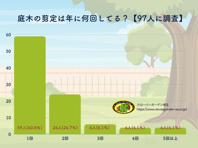 【97人に調査】庭木を剪定する回数は年にどのくらい?