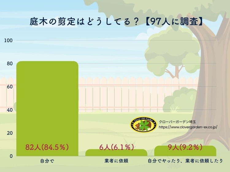 【97人に調査】庭木の剪定はどうしてる?【自分で?業者に依頼?】