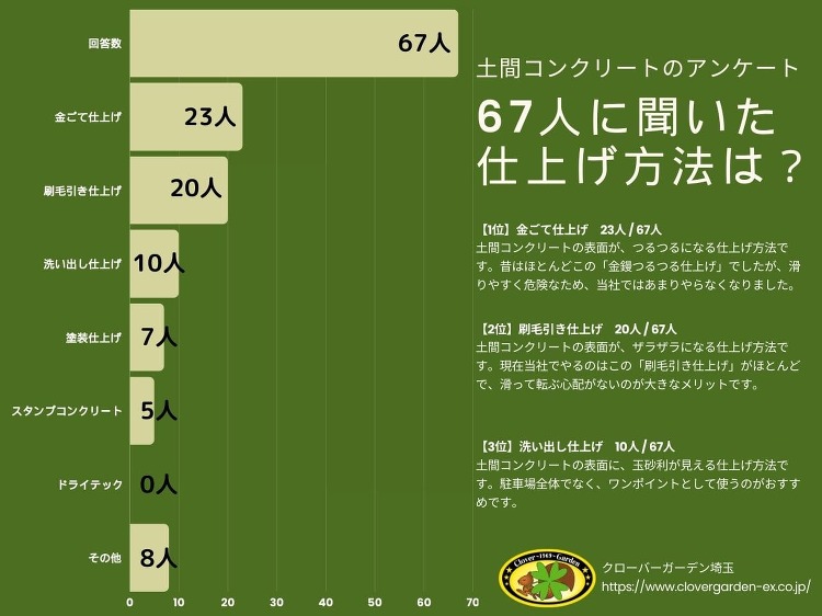 土間コンクリート仕上げ、最も人気の方法は?【67人の声を大公開!】