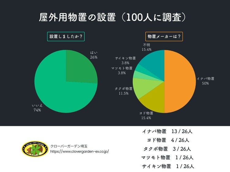 屋外用物置は設置した？人気メーカーはどこ？【100人に聞いた独自アンケ...