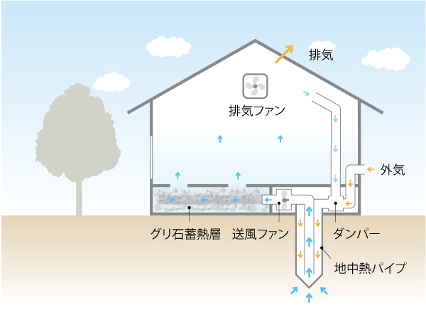 換気のしくみ|ジオパワーシステム|地中熱