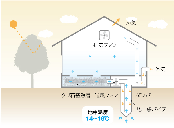 夏のしくみ｜ジオパワーシステム｜地中熱