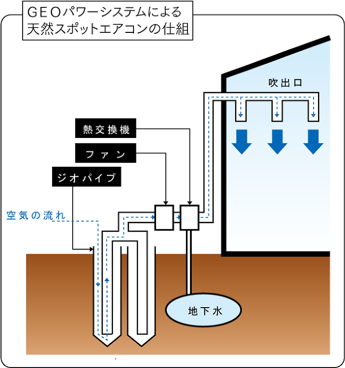 山口県で地中熱利用スポットエアコン導入工場見学説明会を6月20日(木)...
