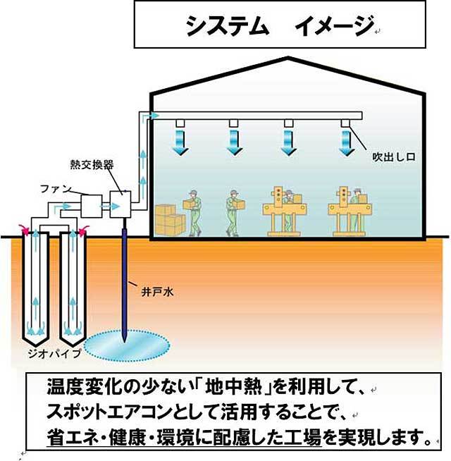 感染症・暑さ・温暖化対策はお済ですか?地中熱利用スポットエアコン導入工...