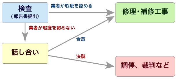 欠陥住宅検査 | 第三者住宅検査・欠陥調査 住宅検査カノム