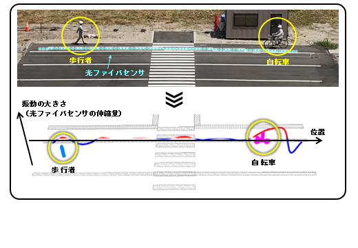 交通事故ゼロ社会へ スマートロードの開発に着手 | プレスリリース |...