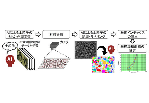 成瀬ダムで試験要員を9割削減しつつ、CSG材全量の品質管理を実現！ |...