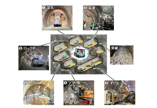 山岳トンネルの自動化施工システム「A4CSEL for Tunnel」...