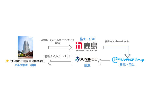 オフィスリニューアルで発生する廃タイルカーペットの水平リサイクルを実現...
