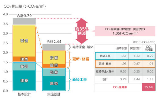 中規模オフィスビルの新築から解体までの工事に伴うCO2排出量を35％削...