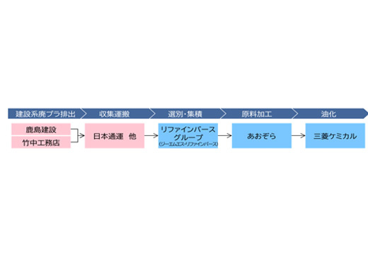 「建設現場から排出される廃プラのケミカルリサイクル実証事業」に着手 |...