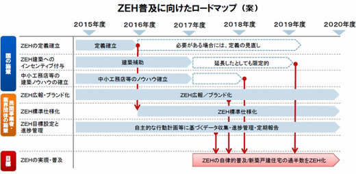 ゼロエネルギー住宅＝ZEHをご存知ですか？ - ブログ - 神奈川エコ...