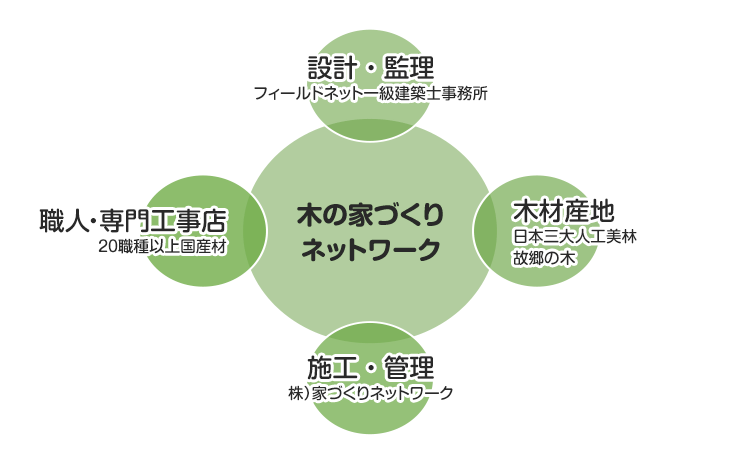 組織概要 - 木の家(木造)・自然素材・無垢材の注文住宅専門店｜木の家...