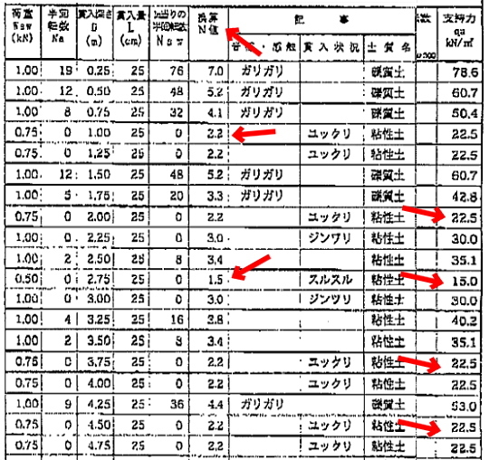 地質調査報告書の読み方 - 神奈川県小田原市にあるデザイン建築設計の天...