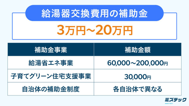 【2025年度】給湯器交換費用の補助金をご紹介|対象機器や注意点も |...