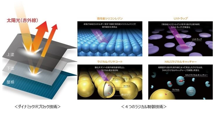 関西ペイント、遮熱塗料など3製品を追加 :: リフォーム産業新聞