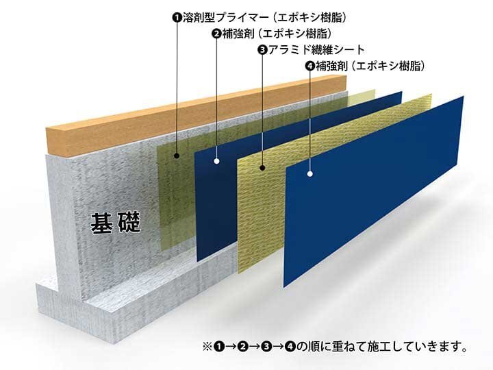 低コスト&短工期で施工可能「連続繊維シート補強工法」新発売 :: リフ...