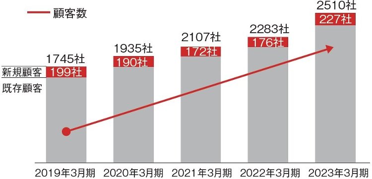 ASNOVA、足場レンタル契約社数2,500社突破 :: リフォーム産...