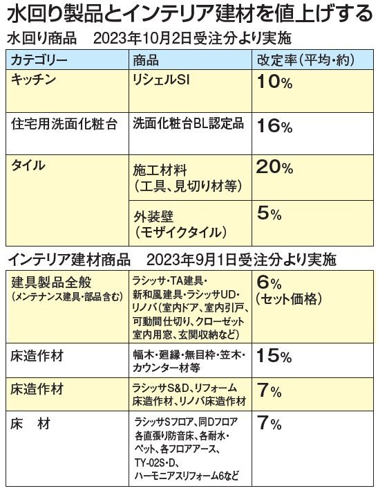 LIXIL、今秋に値上げ実施キッチン「リシェルSI」は1割増 :: リ...