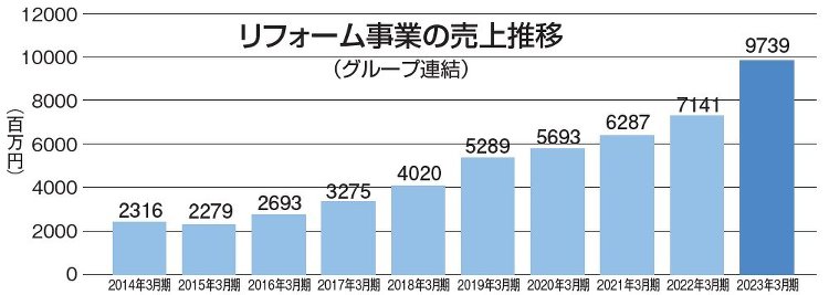 飯田グループホールディングス、リフォーム売上36%増97億円に拡大 :...