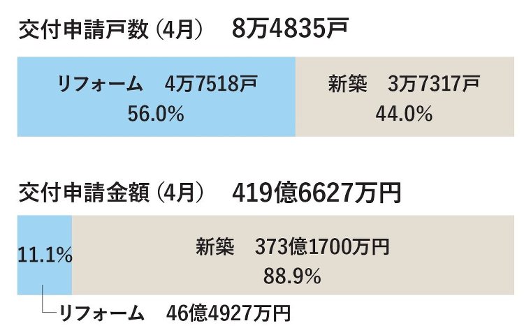 「こどもエコすまい支援事業」、申請8万戸、419億円消化 :: リフォ...